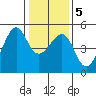 San Francisco tide chart for Sunday, January 5, 2025