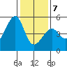 San Francisco tide chart for Tuesday, January 7, 2025