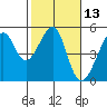 San Francisco tide chart for Thursday, February 13, 2025