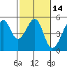 San Francisco tide chart for Friday, February 14, 2025