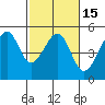 San Francisco tide chart for Saturday, February 15, 2025