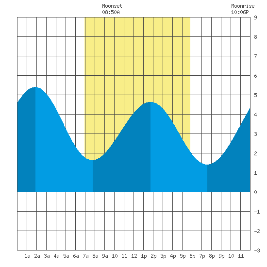 San Francisco tide chart for Sunday, February 16, 2025