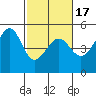 San Francisco tide chart for Monday, February 17, 2025