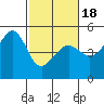 San Francisco tide chart for Tuesday, February 18, 2025
