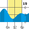 San Francisco tide chart for Wednesday, February 19, 2025