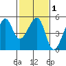 San Francisco tide chart for Saturday, February 1, 2025