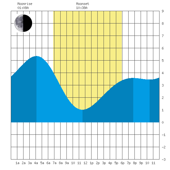 San Francisco tide chart for Thursday, February 20, 2025