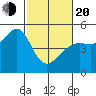 San Francisco tide chart for Thursday, February 20, 2025
