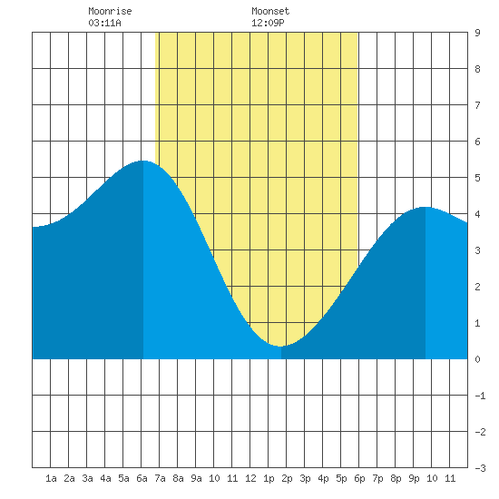San Francisco tide chart for Saturday, February 22, 2025