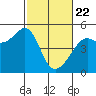 San Francisco tide chart for Saturday, February 22, 2025
