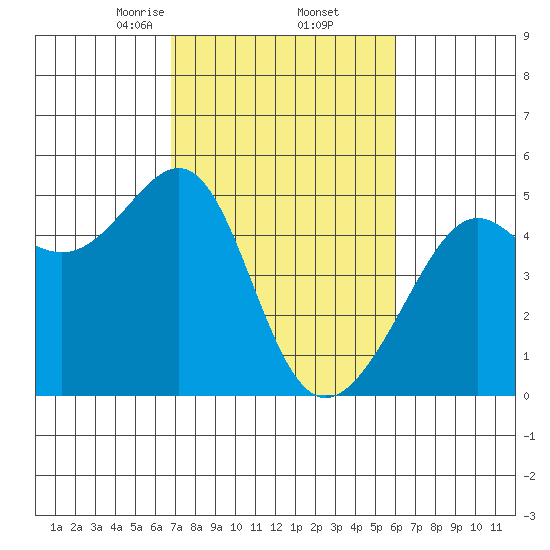 San Francisco tide chart for Sunday, February 23, 2025