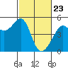 San Francisco tide chart for Sunday, February 23, 2025