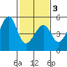 San Francisco tide chart for Monday, February 3, 2025