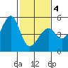 San Francisco tide chart for Tuesday, February 4, 2025