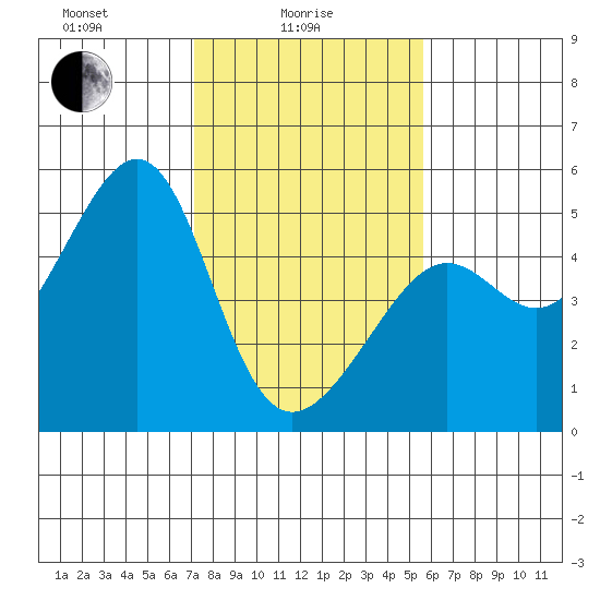 San Francisco tide chart for Wednesday, February 5, 2025