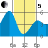 San Francisco tide chart for Wednesday, February 5, 2025