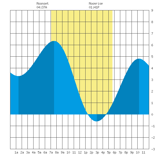San Francisco tide chart for Saturday, February 8, 2025