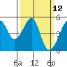 San Francisco tide chart for Wednesday, March 12, 2025