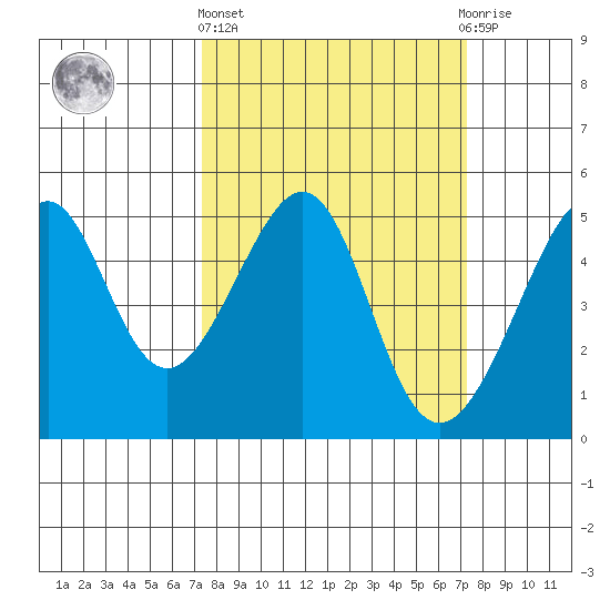 San Francisco tide chart for Thursday, March 13, 2025
