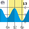 San Francisco tide chart for Thursday, March 13, 2025