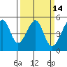 San Francisco tide chart for Friday, March 14, 2025
