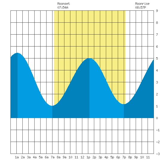 San Francisco tide chart for Saturday, March 15, 2025
