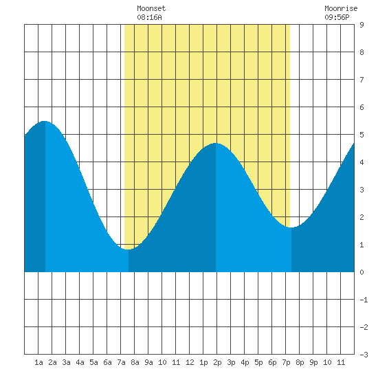 San Francisco tide chart for Sunday, March 16, 2025