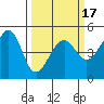 San Francisco tide chart for Monday, March 17, 2025