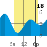 San Francisco tide chart for Tuesday, March 18, 2025