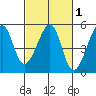 San Francisco tide chart for Saturday, March 1, 2025