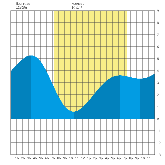 San Francisco tide chart for Thursday, March 20, 2025