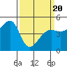 San Francisco tide chart for Thursday, March 20, 2025