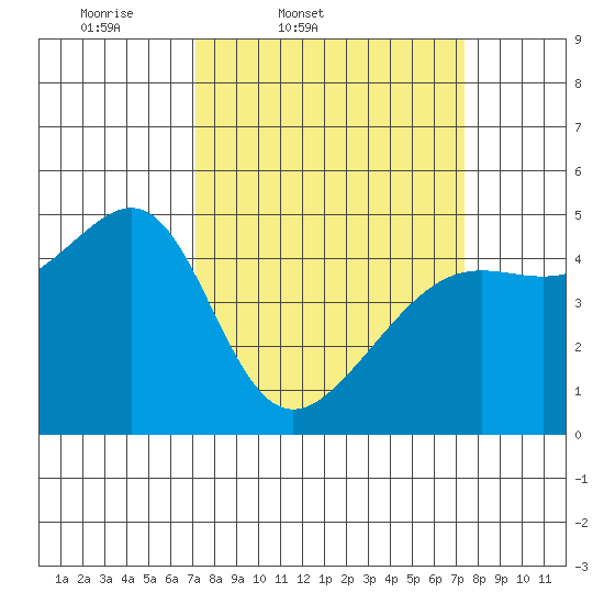 San Francisco tide chart for Friday, March 21, 2025