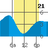 San Francisco tide chart for Friday, March 21, 2025