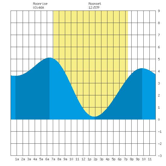San Francisco tide chart for Sunday, March 23, 2025