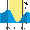 San Francisco tide chart for Sunday, March 23, 2025