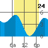 San Francisco tide chart for Monday, March 24, 2025
