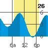 San Francisco tide chart for Wednesday, March 26, 2025