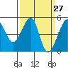 San Francisco tide chart for Thursday, March 27, 2025