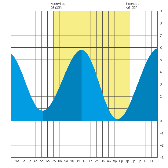 San Francisco tide chart for Friday, March 28, 2025
