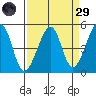 San Francisco tide chart for Saturday, March 29, 2025