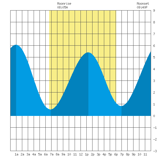 San Francisco tide chart for Sunday, March 2, 2025