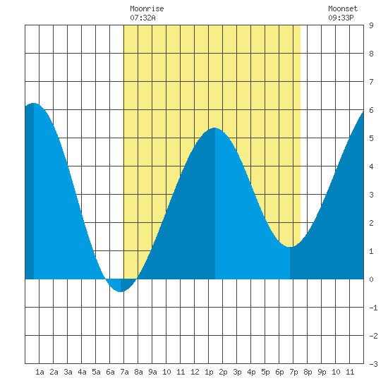 San Francisco tide chart for Sunday, March 30, 2025
