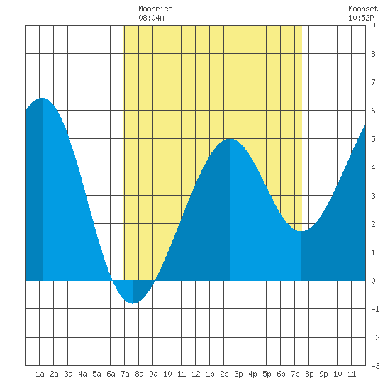 San Francisco tide chart for Monday, March 31, 2025