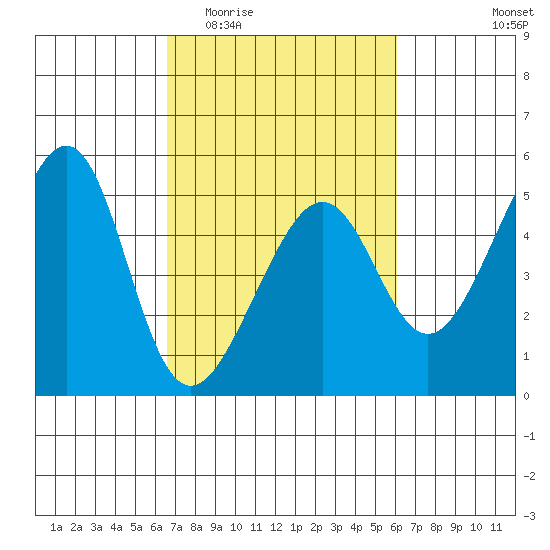 San Francisco tide chart for Monday, March 3, 2025