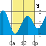 San Francisco tide chart for Monday, March 3, 2025