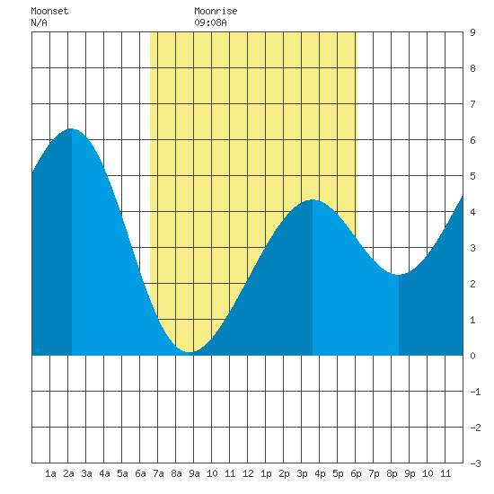 San Francisco tide chart for Tuesday, March 4, 2025