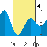 San Francisco tide chart for Tuesday, March 4, 2025