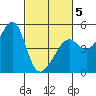 San Francisco tide chart for Wednesday, March 5, 2025