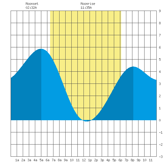 San Francisco tide chart for Friday, March 7, 2025